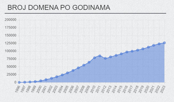 broj hr domena po godinama