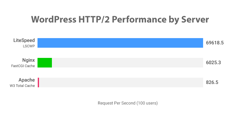 wordpress performance server