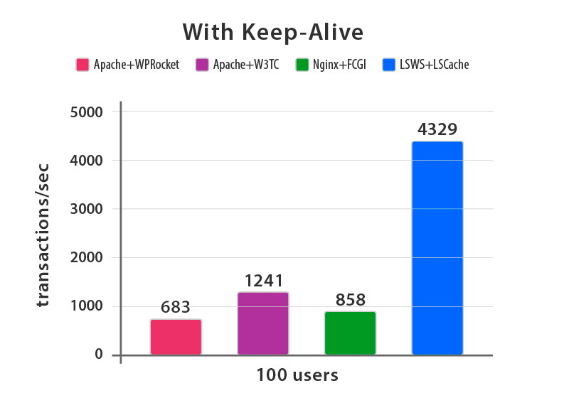 wp performance graph